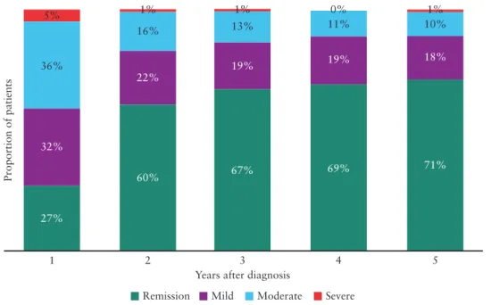 Figure 1.  Distribution of disease activity in ulcerative colitis patients during 5 years of follow-up.