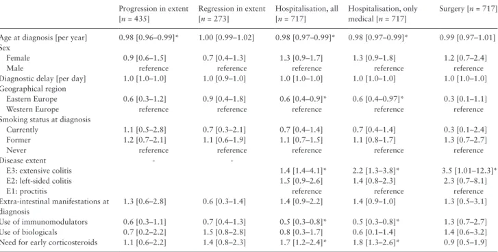 Table 2.  Factors associated with progression in disease extent, hospitalisation, and surgery in ulcerative colitis patients in the Epi-IBD-cohort.