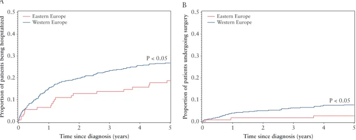 Figure 5.  Cumulative probability for hospitalisation [A] and surgery [B] during the first 5 years of disease in a European population-based cohort of ulcerative  colitis patients.