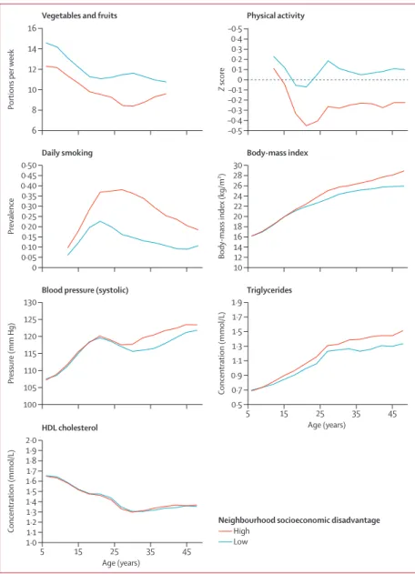 Figure 2: Risk factors of cardiometabolic health by age and cumulative neighbourhood socioeconomic  disadvantage