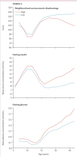 Figure 3: Risk factors for diabetes by age and cumulative neighbourhood  socioeconomic disadvantage