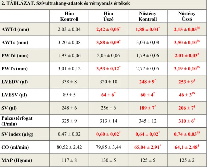 2. TÁBLÁZAT. Szívultrahang-adatok és vérnyomás értékek  Hím   Kontroll  Hím  Úszó  Nőstény  Kontroll  Nőstény  Úszó  AWTd (mm)  2,03 ± 0,04  2,42 ± 0,05 * 1,88 ± 0.04 * 2,15 ± 0,05 #$ AWTs (mm)  3,20 ± 0,08  3,88 ± 0,09 * 3,03 ± 0,08  3,50 ± 0,10 #$ PWTd (