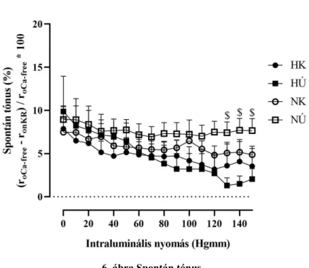 6. ábra Spontán tónus 