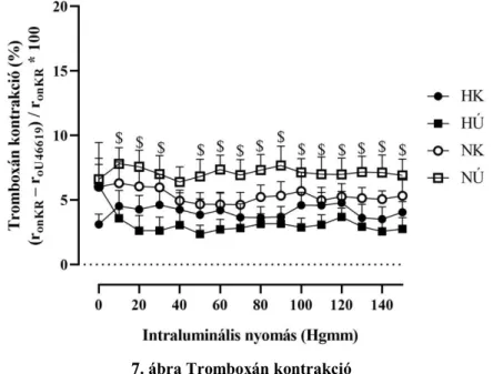 7. ábra Tromboxán kontrakció 