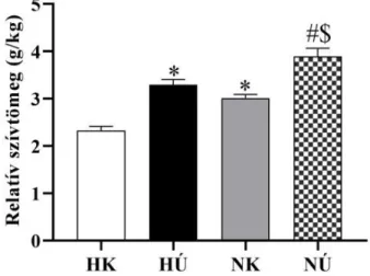 1. ábra Relatív szívtömeg 