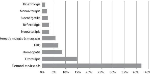 3. ábra A megkérdezett háziorvosok által alkalmazott természetgyógyászati módszerek százalékos megoszlása a vizsgált mintában (n = 194 fő)