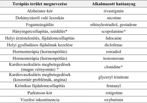 2. táblázat: A transzdermális gyógyszeres tapaszok elterjedt terápiás alkalmazásai 