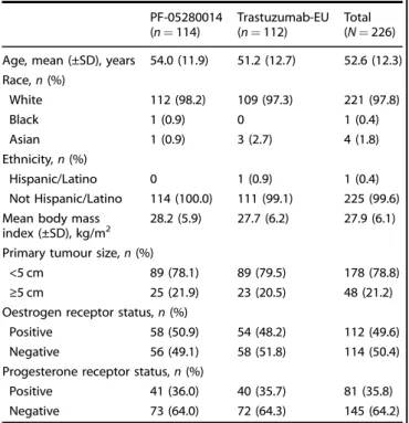 Table 1. Baseline demographics (intent-to-treat population) a PF-05280014 (n = 114) Trastuzumab-EU(n=112) Total(N= 226) Age, mean (±SD), years 54.0 (11.9) 51.2 (12.7) 52.6 (12.3) Race, n (%) White 112 (98.2) 109 (97.3) 221 (97.8) Black 1 (0.9) 0 1 (0.4) As