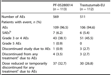 Table 4. All-causality, treatment-emergent adverse events (safety population) a PF-05280014 (n = 113) Trastuzumab-EU(n=112) Number of AEs 569 511
