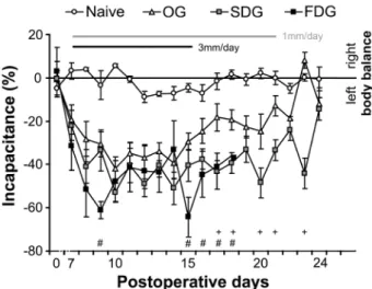 Fig. 2. Postoperative pain measurements in rabbits. Time-course  of changes in incapacitance calculated from the measurements of  weight bearing capacity of the hindlimbs in naïve, osteotomized  (OG), slow (SDG) and fast (FDG) distraction animals