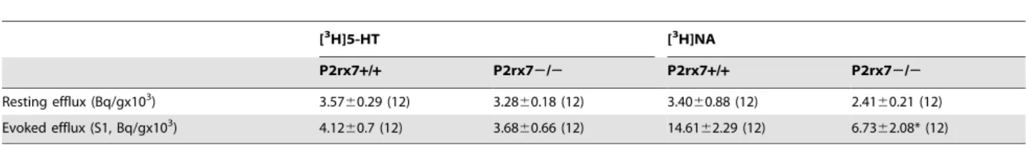 Table 2. Kinetic characteristics of 3 H-Citalopram, 3 H- H-Nisoxetine and 3 H-Dihydro-alprenolol binding in the hippocampus of P2rx7+/+ and P2rx72/2 mice.