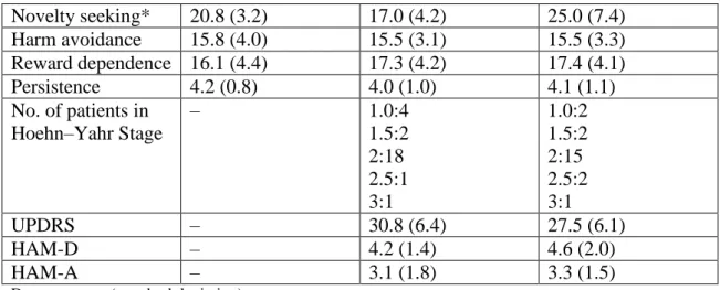 Table 2. Clinical and demographical characteristics of the participants 