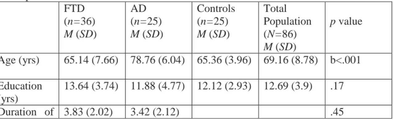 Table 3. Demographic characteristics, cognitive test results, and overall CDT scores of  participants  FTD  (n=36)  M (SD)  AD  (n=25)  M (SD)  Controls (n=25) M (SD)  Total  Population (N=86)  M (SD)  p value  Age (yrs)  65.14 (7.66)  78.76 (6.04)  65.36 