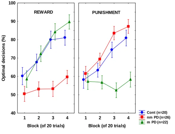 Figure 5. Results from the feedback-based probabilistic classification task. The never- never-medicated  Parkinson’s  patients  (nmed  PD)  outperformed  the  recently-never-medicated  patients (med PD) in the punishment condition, whereas the recently-med