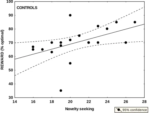 Figure 6. Correlations between novelty seeking and reward learning in controls (black),  never-medicated Parkinson’s patients (blue), and recently-medicated patients (red) 