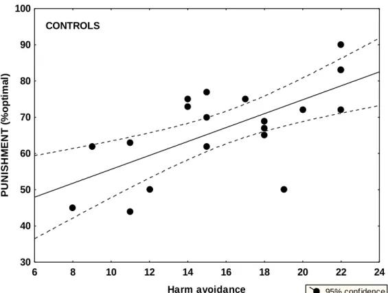 Figure  7.  Correlations  between  harm  avoidance  and  punishment  learning  in  controls  (black),  never-medicated  Parkinson’s  patients  (blue),  and  recently-medicated  patients  (red)  6 8 10 12 14 16 18 20 22 24 Harm avoidance30405060708090100PUN