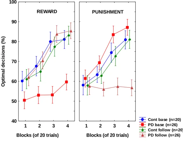 Figure  8.  Results  from  the  feedback-based  probabilistic  classification  task  at  baseline  and at  follow-up when Parkinson’s  patients  (PD) received pramipexole and ropinirole