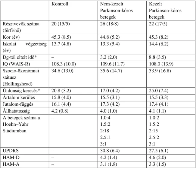 1. A PK betegek klinikai és demográfiai adatait az 1. táblázat mutatja. A pramipexole  (n=12)  átlagos  dózisa  4,5  mg/nap  (2,5-6,0  mg/nap),  a  ropinirole  (n=10)  átlagos  dózisa  5,5  mg/nap  (2,0-7,0  mg/nap)  volt