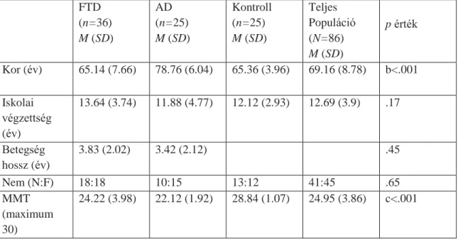 3. A  3. táblázat mutatja be a FTD és AD betegek jellemzőit.  A FTD csoport részben  viselkedés-variáns  frontotemporális  (n=18),  primer  nem-fluens  afáziás  (PNFA)  (n=13)  és  szemantikus  demens  (SD)  (n=5)  betegekből  áll
