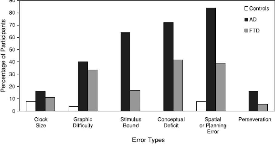 Figure  5.  Percentage  of  control  individuals  (n=25)  and  FTD  (n=36)  and  AD  (n=25)  patients  making  different  kinds of qualitative errors