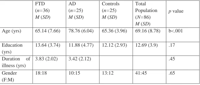 Table 3. Demographic characteristics, cognitive test results, and overall CDT scores of participants  FTD (n=36) M (SD) AD (n=25) M (SD) Controls(n=25)M (SD) Total  Population(N=86) M (SD) p value Age (yrs) 65.14 (7.66) 78.76 (6.04) 65.36 (3.96) 69.16 (8.7