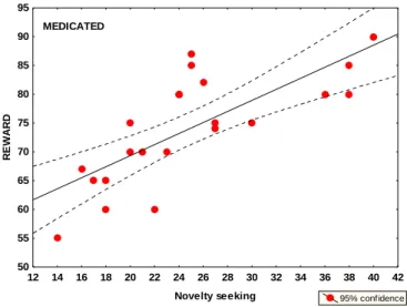 Figure 3. Correlations between novelty seeking and reward learning in recently-medicated patients (red) 