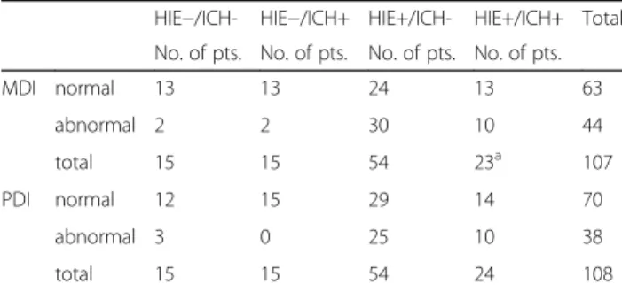 Table 2 Two by four contingency table summarizing results of MRI and MDI, PDI