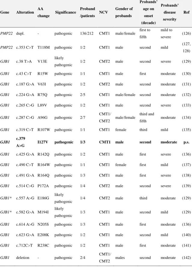 Table 2 – Pathogenic and likely pathogenic variants identified in the studied cohort and  electrophysiological features, age of onset and disease severity of probands