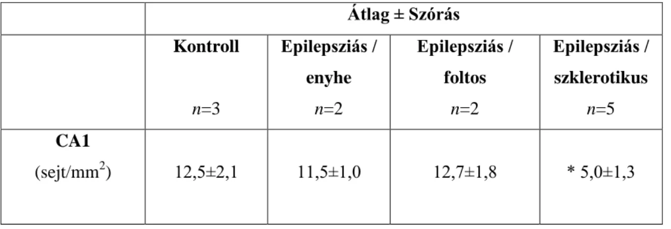 2. Táblázat:  