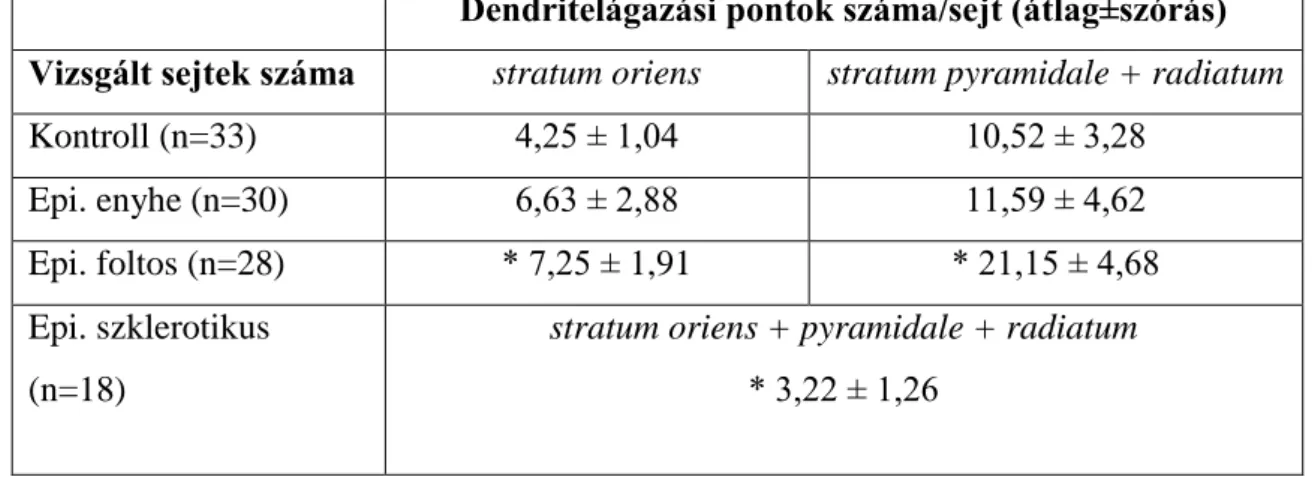3. Táblázat: Az SPR-pozitív interneuronok dendritelágazási pontjainak száma kontroll  és epilepsziás mintákban