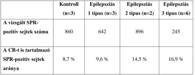 5. Táblázat: Az SPR és a CB kolokalizációja az epilepsziás humán hippocampusban. 