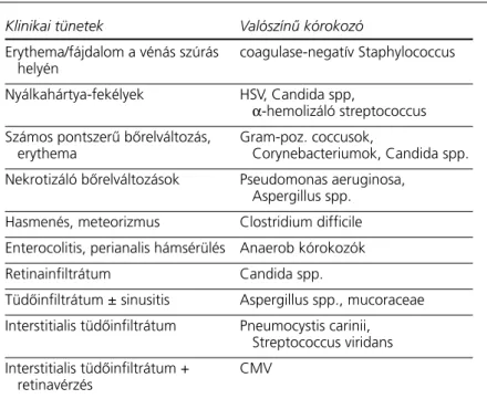 3. táblázat. Jellegzetes klinikai tünetek esetén valószínû kórokozók (9)