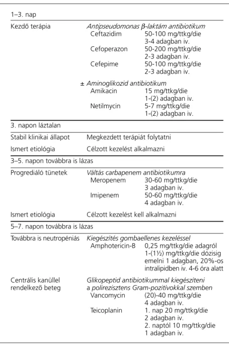 A  4. táblázat bemutatja azon antibiotikum al- al-goritmusokat,  melyeket  neutropéniás   gyerme-kek  ismeretlen  eredetû  lázas  állapota  esetén   al-kalmazunk