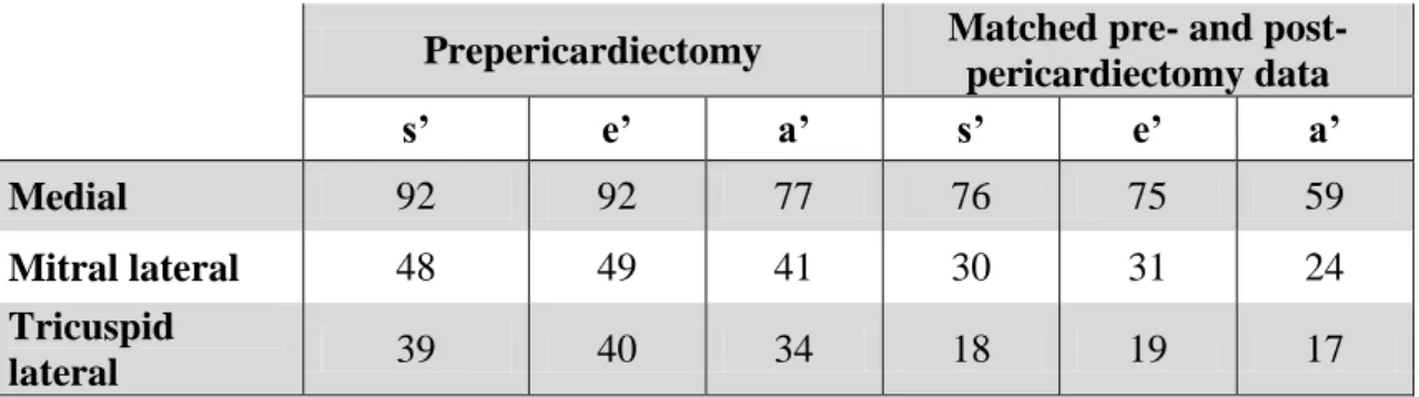 Table 2. Frequency of baseline (prepericardiectomy) and matched pre- and post- post-pericardiectomy tissue velocity data in 99 patients with constrictive pericarditis