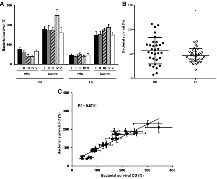 Figure 5C summarizes all the data of S. aureus survival presented in Figs. 3–5. The high value of the linear regression coefficient indicates good comparability of the two methods up to approx