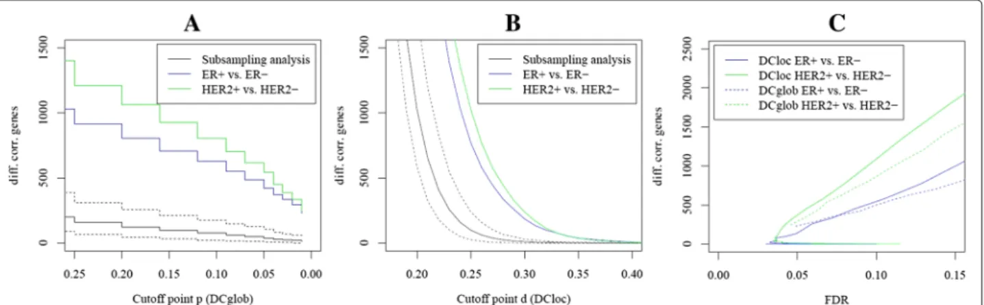 Figure 2 shows the number of differentially correlated genes in dependence of the strength of differential  cor-relation