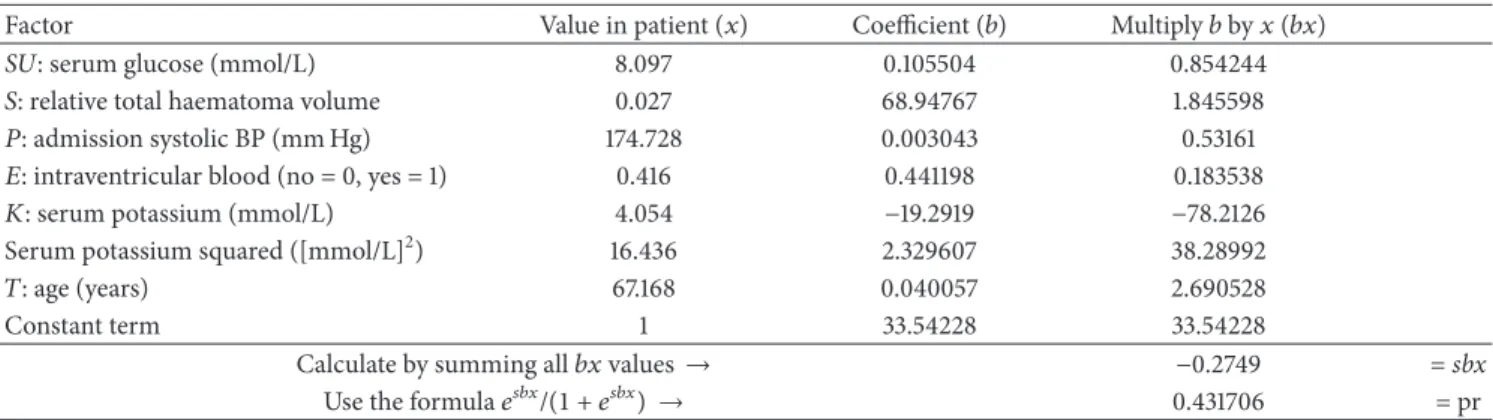 Table 4: Example 1 for the use of SUSPEKT score.