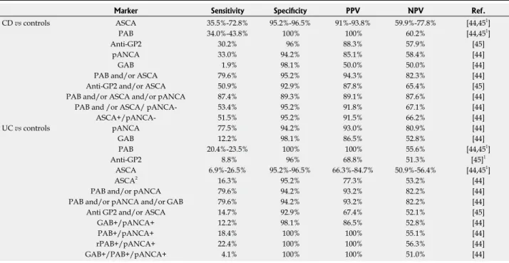 Table 2  Diagnostic accuracy of the combined novel antibodies with conventional serological markers in children with inflammatory  bowel disease [44,45]