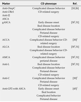 Table  3    Association  of  the  new  serologic  markers  with  phenotype in pediatric Crohn’s disease