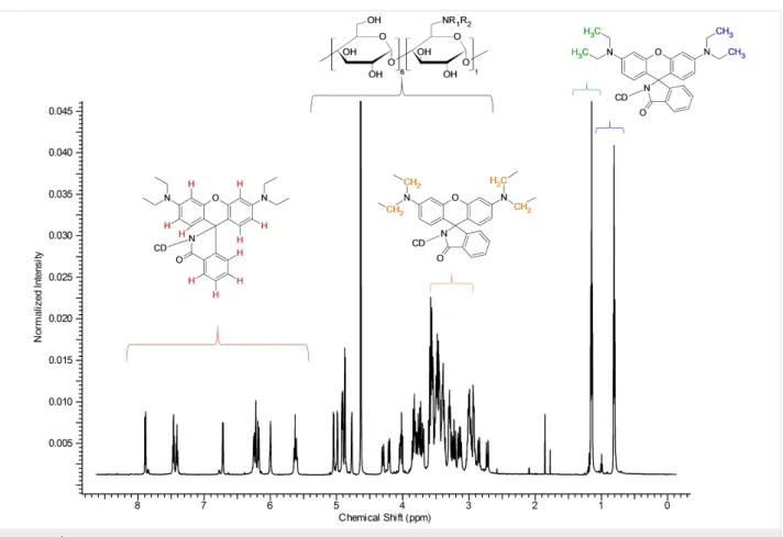 Figure 4:  1 H NMR spectrum of Rho-β-CD with partial assignments (D 2 O, 500 MHz, 298 K).