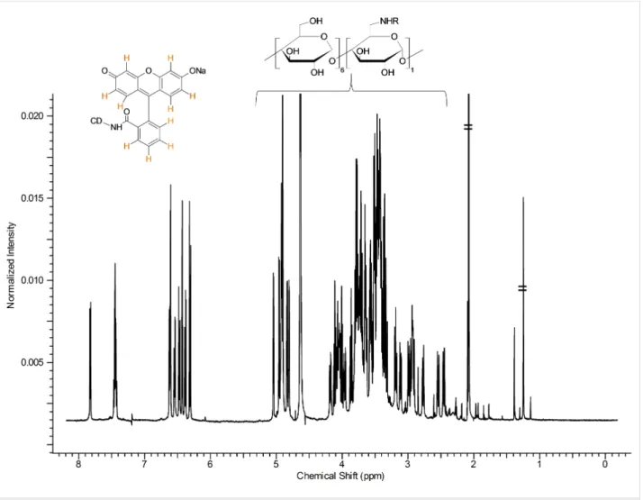 Figure 7:  1 H NMR spectrum of Flu-β-CD with partial assignments (D 2 O, 500 MHz, 298 K).