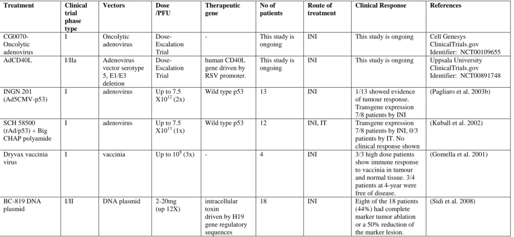 Table 1.2 Clinical trials for bladder cancer with different gene therapy vectors 