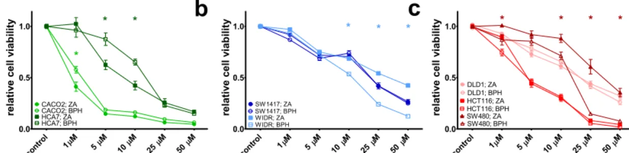 Fig. 1 Results of short-term (72 h) treatment with ZA or BPH1222 on human colon cancer cell lines