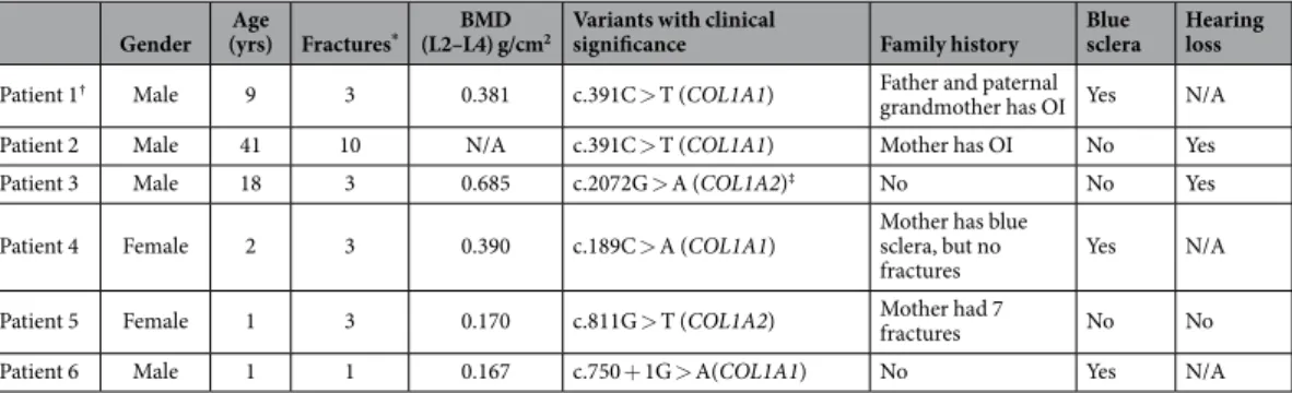 Table 2.   Patient characteristics and genetic variants with clinical significance in OI