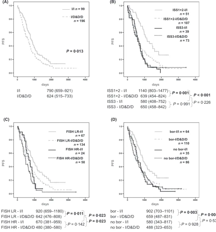 Fig 1A). In terms of OS there was no significant difference: