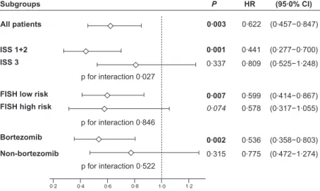 Fig 2. Risk factors in subgroups of patients. Hazard ratio (HR, diamonds) with 95% confidence intervals (horizontal lines) calculated by multi- multi-variate analysis (Cox-model) for PFS and NFKB1  94ins/delATTG genotype in various subgroups adjusted to ag