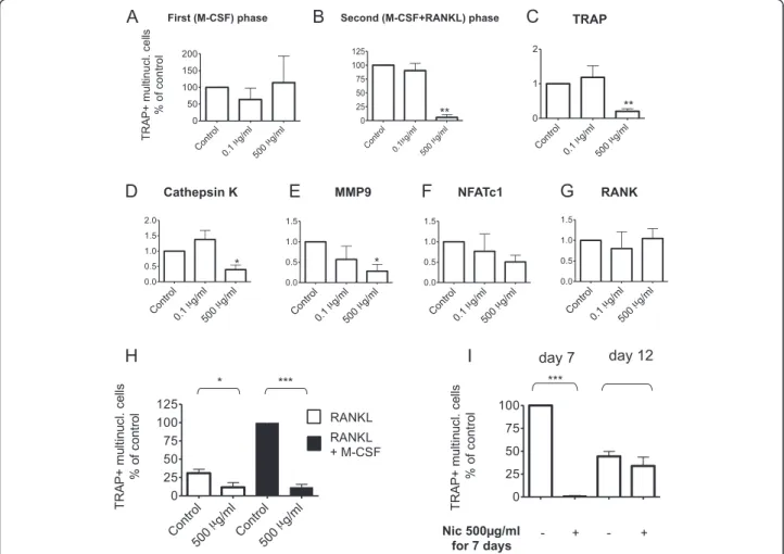 well the beta subunits 2–3 (Additional file 2: Figure S1), implying a potential role of not only homomeric but also heteromeric nAChRs on osteoclastogenesis.