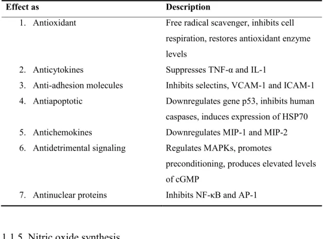 Table 1. Chemical and molecular protective effects of nitric oxide.(Phillips et al., 2009) 