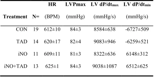 Table 4. Invasive LV blood pressure measurements 3 days after I/R. 