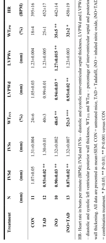 Table 5. TTE measurement of LV dimensions and regional function 4 weeks after ischemia-reperfusion